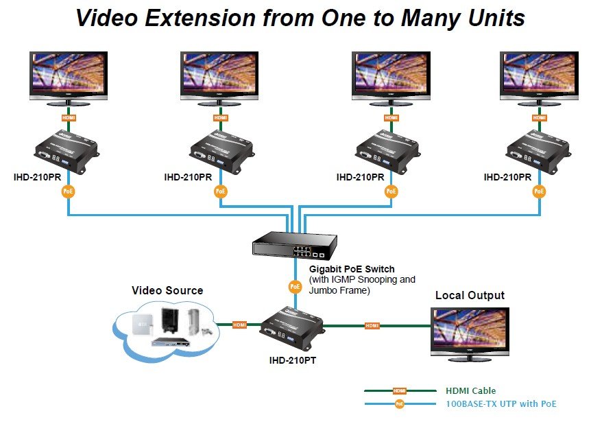 Planet PL-IHD-210PT High Definition HDMI IP Sinyal Uzatma Cihazı