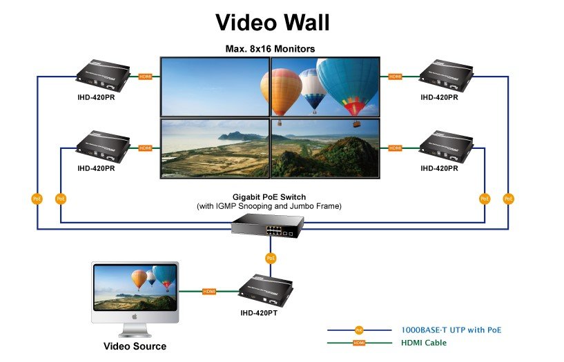 Planet PL-IHD-420PT Video Wall 4K/60 HDMI & USB over IP Transmitter with PoE