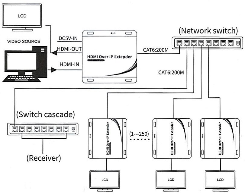 BEEK BS-EXT-HD-155 IP HDMI Sinyal Uzatma Cihazı - görsel 10