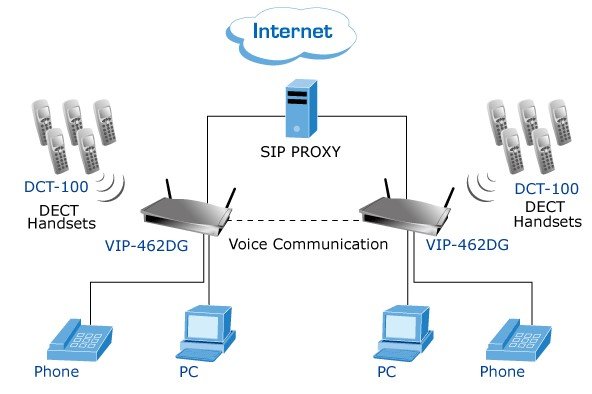 Planet PL-VIP-462DG 802.11g SIP DECT VoIP Router