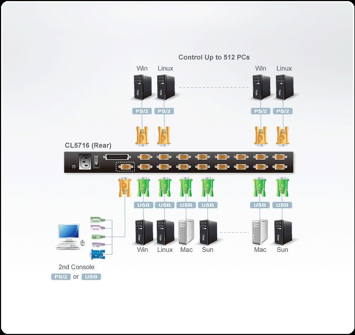 Aten CL5716MT Touchpad’i ve Türkçe Klavye'si Bulunan 16 Port PS/2-USB KVMP Switch