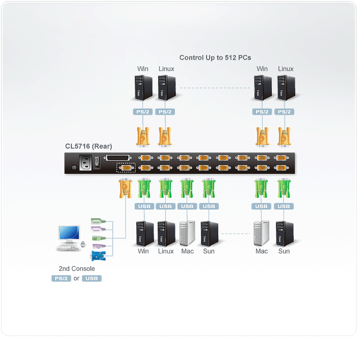 Aten CL5716NT Touchpad’i ve Türkçe Klavye'si Bulunan 16 Port PS/2-USB KVMP Switch
