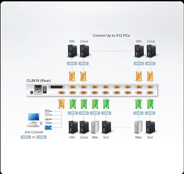 Aten CL5816NT 16 Port PS/2-USB KVMP Switch - görsel 2
