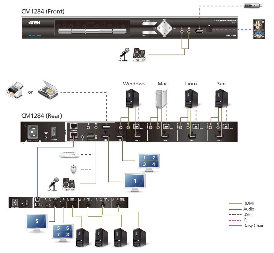 Aten CM1284 4-Port USB HDMI Multi-View KVMP Switch
