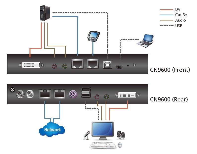 Aten CN9600 1-Local/Remote Share Access Single Port DVI KVM over IP Switch