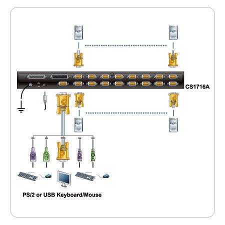Aten CS1716A 16 Port PS/2-USB KVMP Periferi Switch