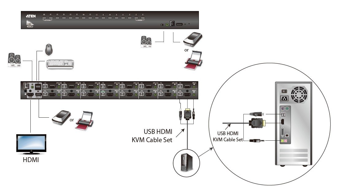 Aten CS17916 16-Port USB HDMI/Audio KVM Switch