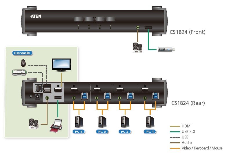 Aten CS1824 4-Port USB 3.0 4K HDMI KVMP Periferi Switch