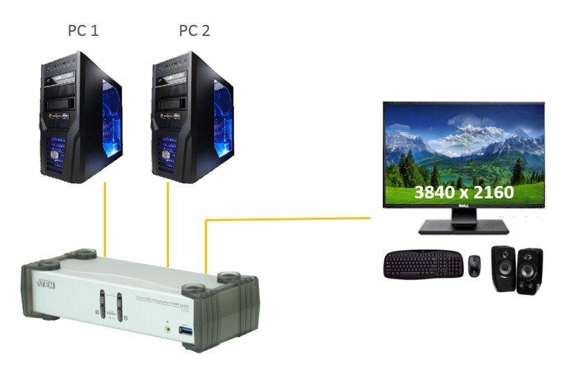 Aten CS1912 2-Port USB 3.0 DisplayPort KVMP Periferi Switch