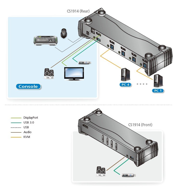 Aten CS1914 4-Port USB 3.0 DisplayPort KVMP Periferi Switch - görsel 2