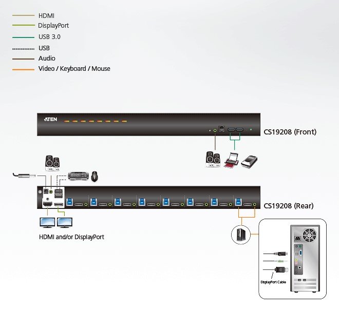 Aten CS19208 8-Port USB 3.0 4K DisplayPort KVM Switch - görsel 4