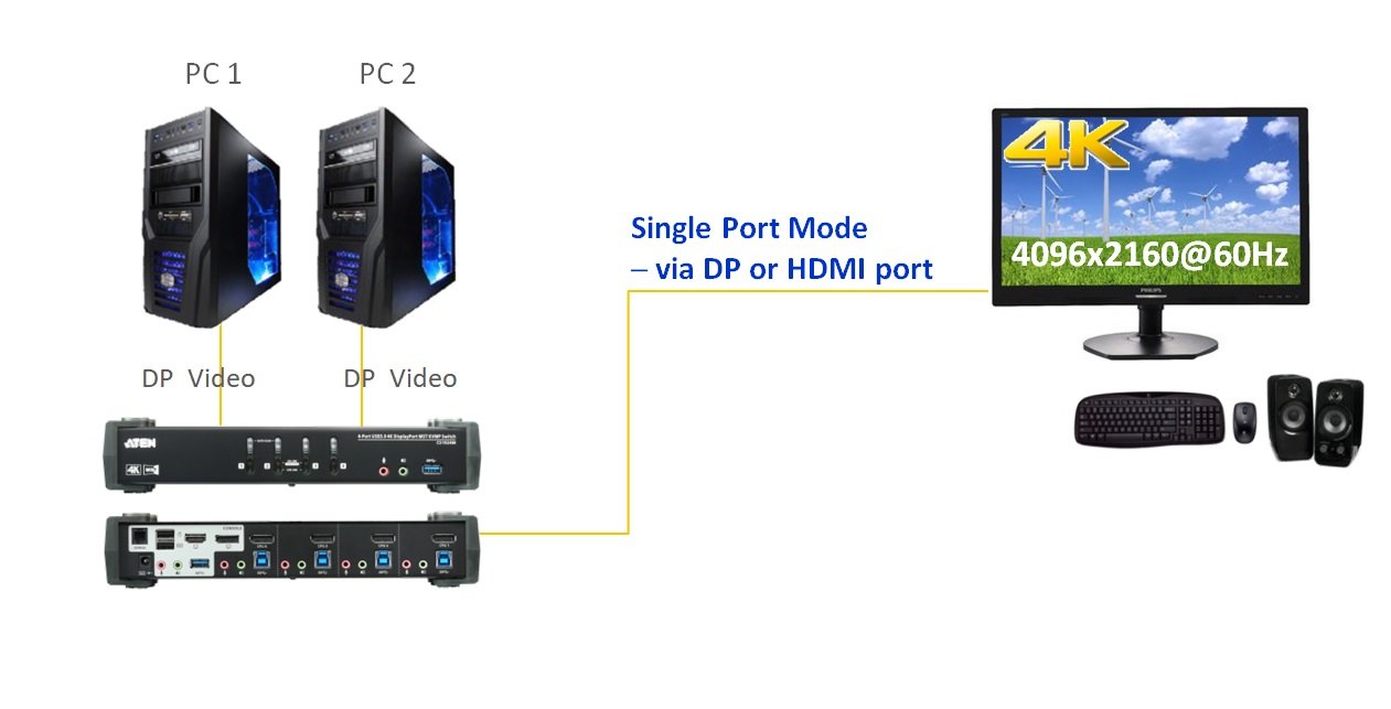 Aten CS1922M 2-Port USB 3.0 4K DisplayPort MST KVMP Periferi Switch