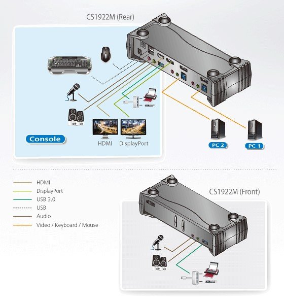 Aten CS1922M 2-Port USB 3.0 4K DisplayPort MST KVMP Periferi Switch - görsel 5