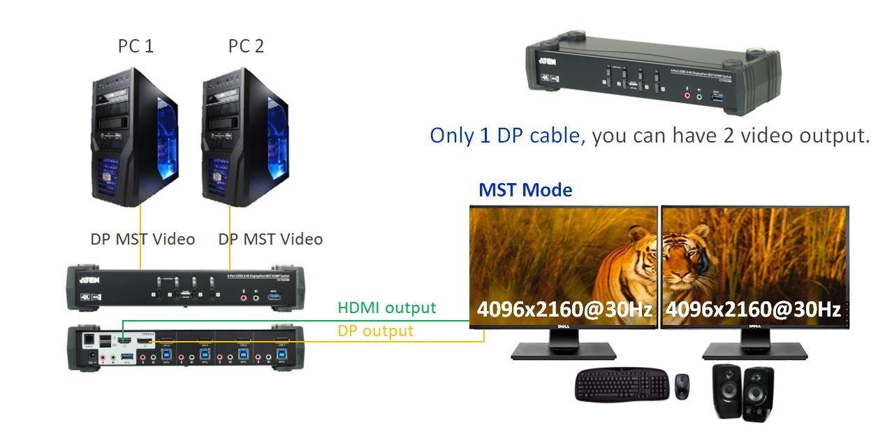 Aten CS1922M 2-Port USB 3.0 4K DisplayPort MST KVMP Periferi Switch - görsel 6