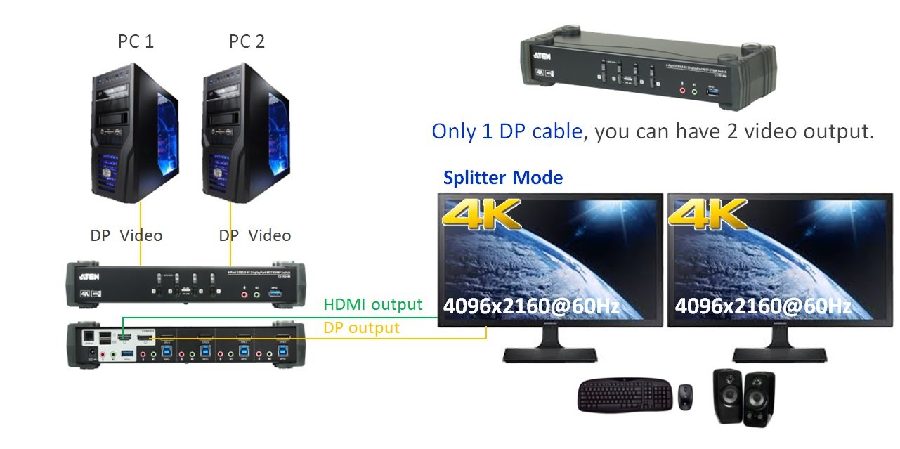 Aten CS1924M 4-Port USB 3.0 4K DisplayPort MST KVMP Periferi Switch - görsel 8