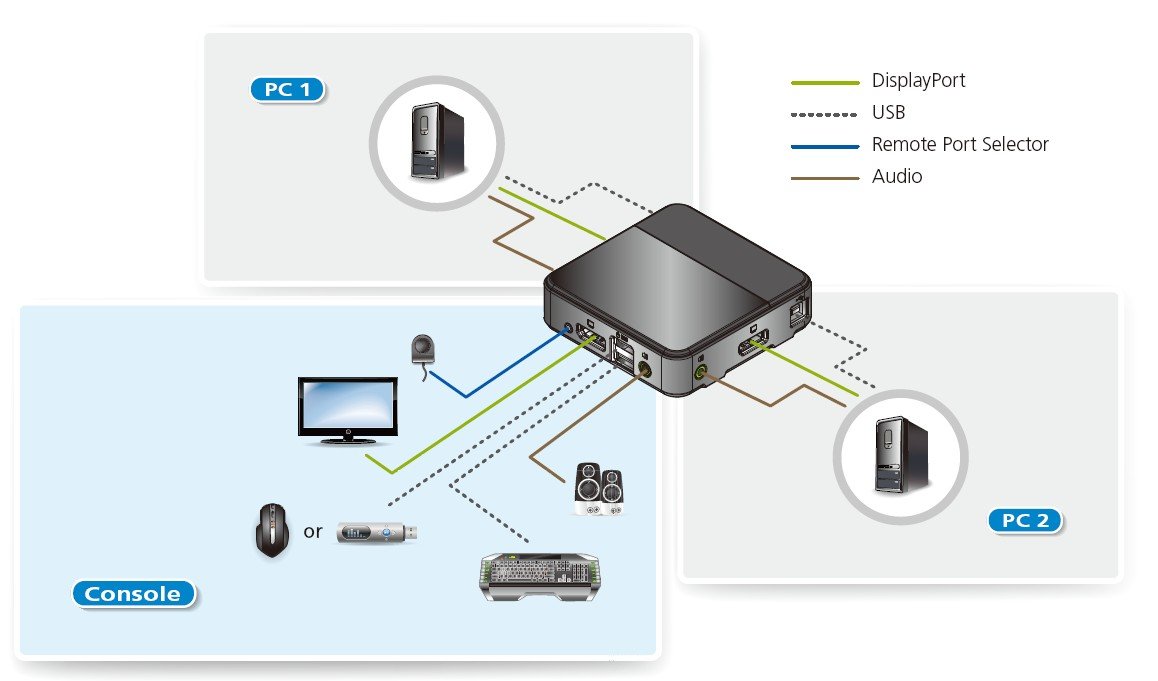 Aten CS782DP 2 port'lu USB DisplayPort KVM Switch 4K UHD teknolojisini destekler