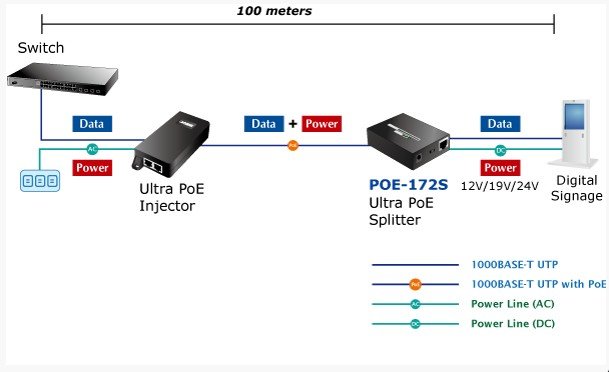 Planet PL-POE-172S Tek Port 10/100/1000Mbps Ultra PoE Splitter