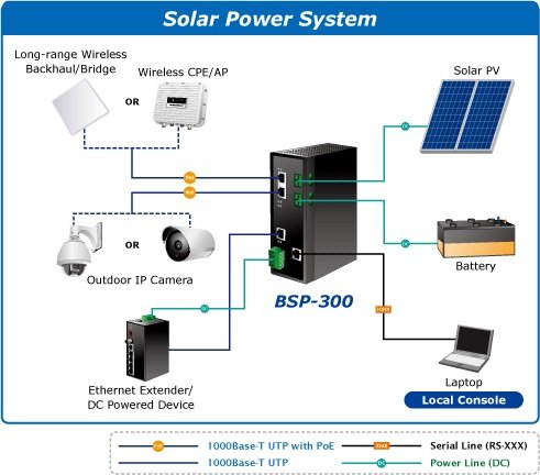 Planet PL-BSP-300 Endüstriyel Tip Güneş Enerjisinden Beslenen Yönetilebilir PoE Switch - görsel 6