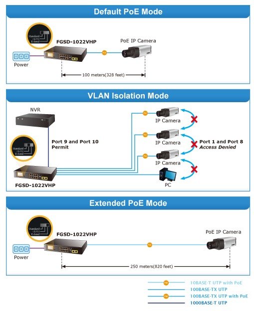 Planet PL-FGSD-1022VHP Yönetilemeyen Masaüstü Tip Switch