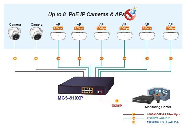 Planet PL-MGS-910XP Yönetilemeyen Gigabit PoE Switch - görsel 4