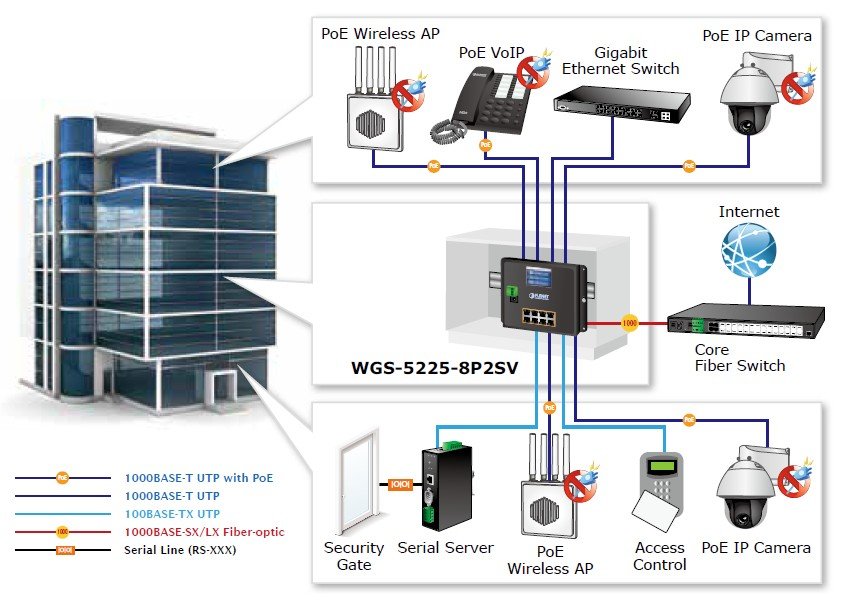Planet PL-WGS-5225-8P2SV Endüstriyel Duvar Tip Yönetilebilir Switch
