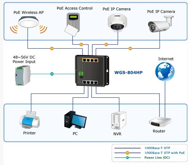 Planet PL-WGS-804HP Duvar Tip Yönetilemeyen PoE+ Switch