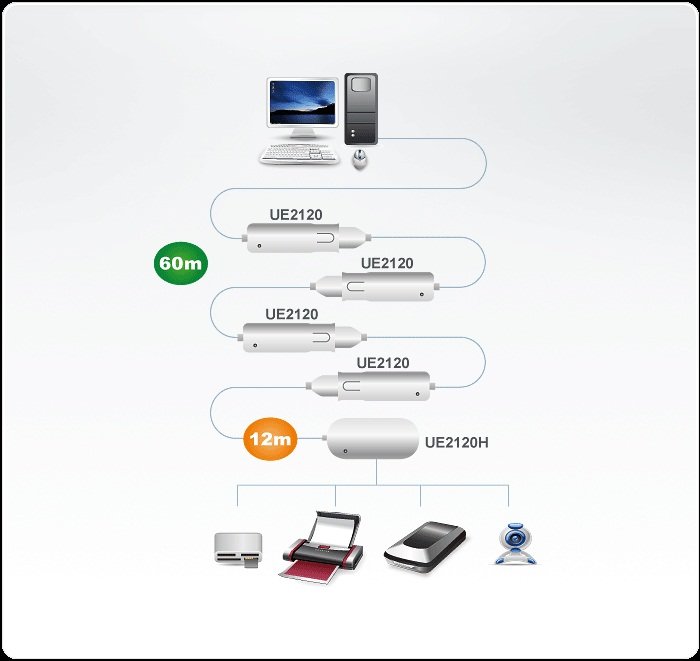 Aten UE2120H 4 Port USB 2.0 Sinyali Aktif Uzatıcı Hub'ı