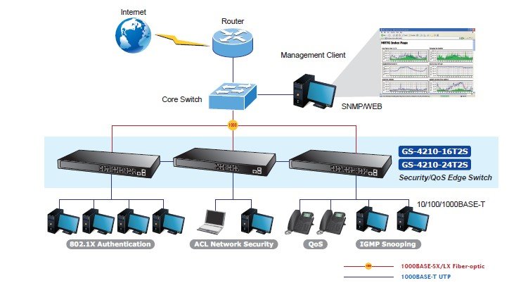 Planet PL-GS-4210-16T2S Yönetilebilir Gigabit Switch