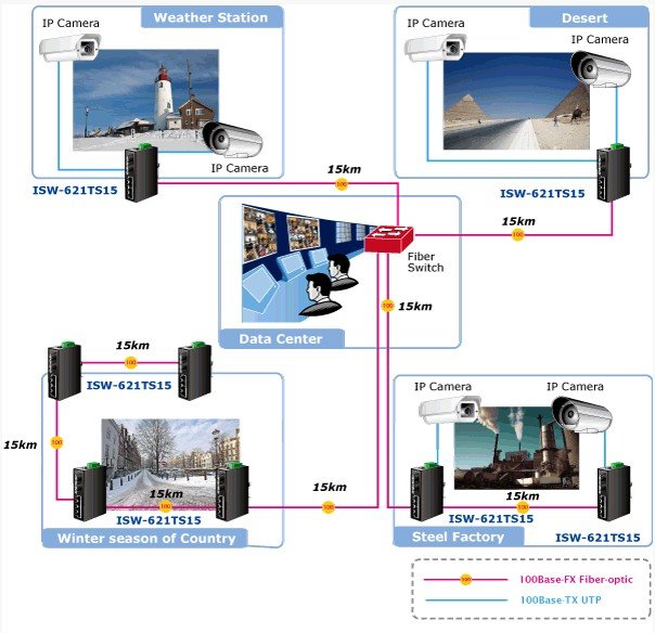 Planet PL-ISW-621T Endüstriyel Tip Yönetilemeyen Ethernet Switch